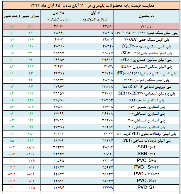 قیمت, پایه, محصولات, پتروشیمی, نهم, اذر, اعلام, شد+جدول, قیمت, +, جدول, مقایسه, ای